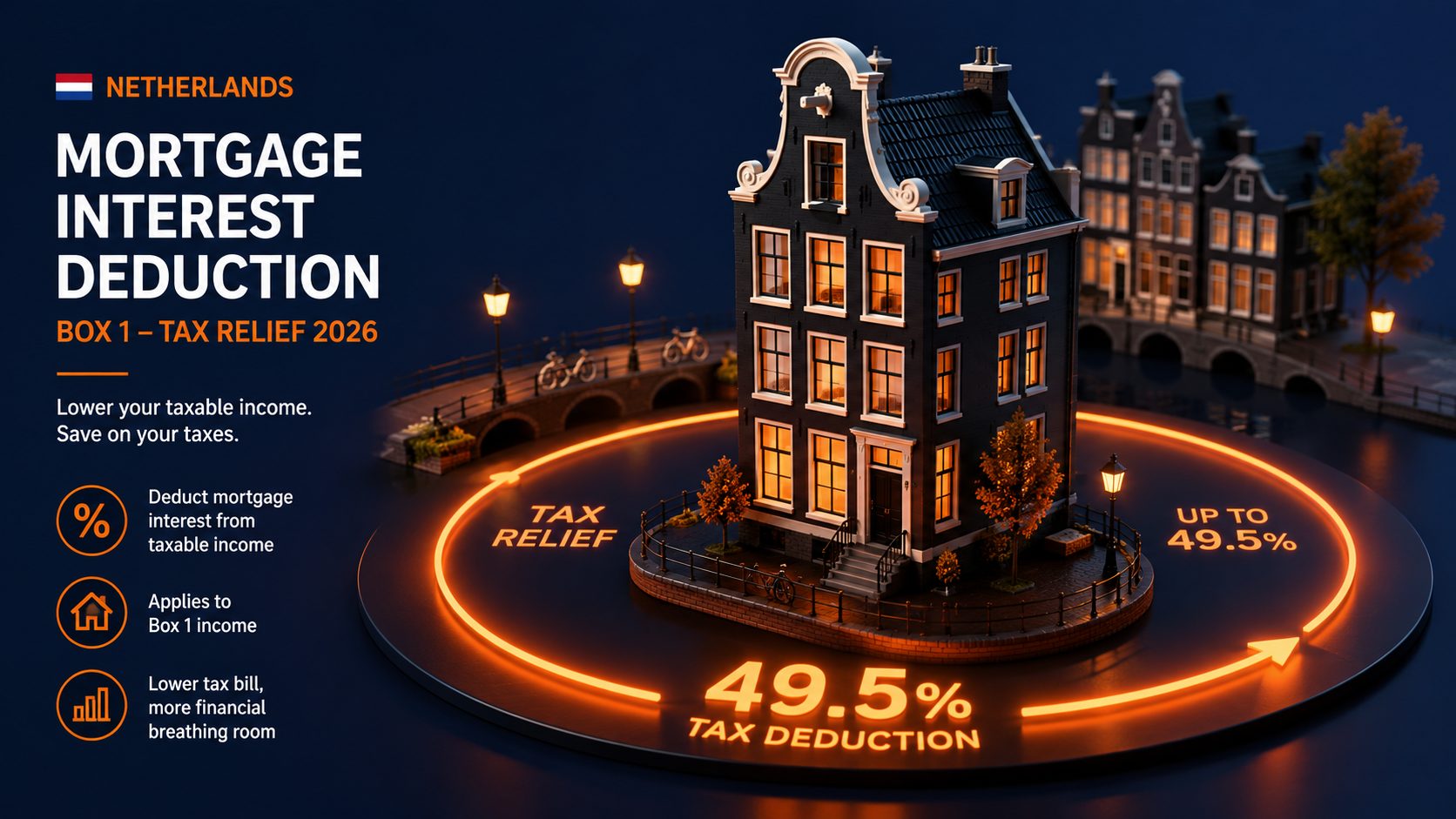 Dutch mortgage interest deduction calculator showing hypotheekrenteaftrek Box 1 tax relief, eigenwoningforfait WOZ value calculation, and 2026 Netherlands housing tax benefits