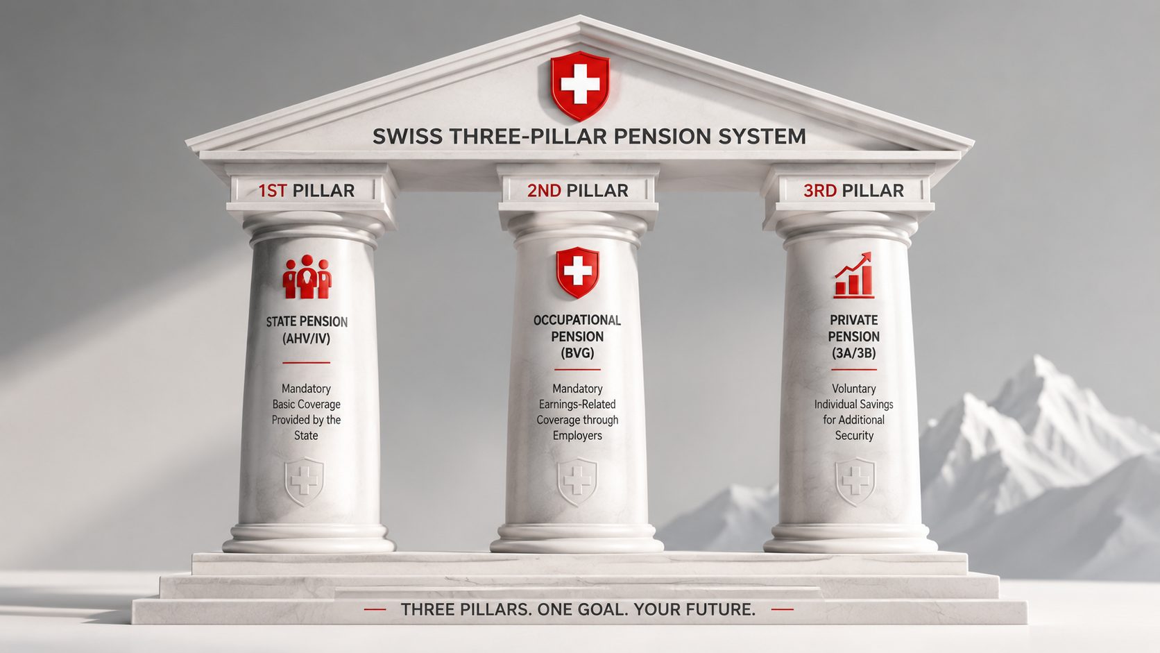 Swiss three-pillar retirement system diagram showing Pillar 1 AHV, Pillar 2 BVG, and Pillar 3a with 2026 contribution limits CHF 7,258 and tax optimization strategies